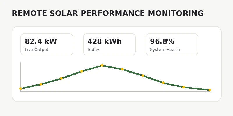 Remote solar performance monitoring dashboard
